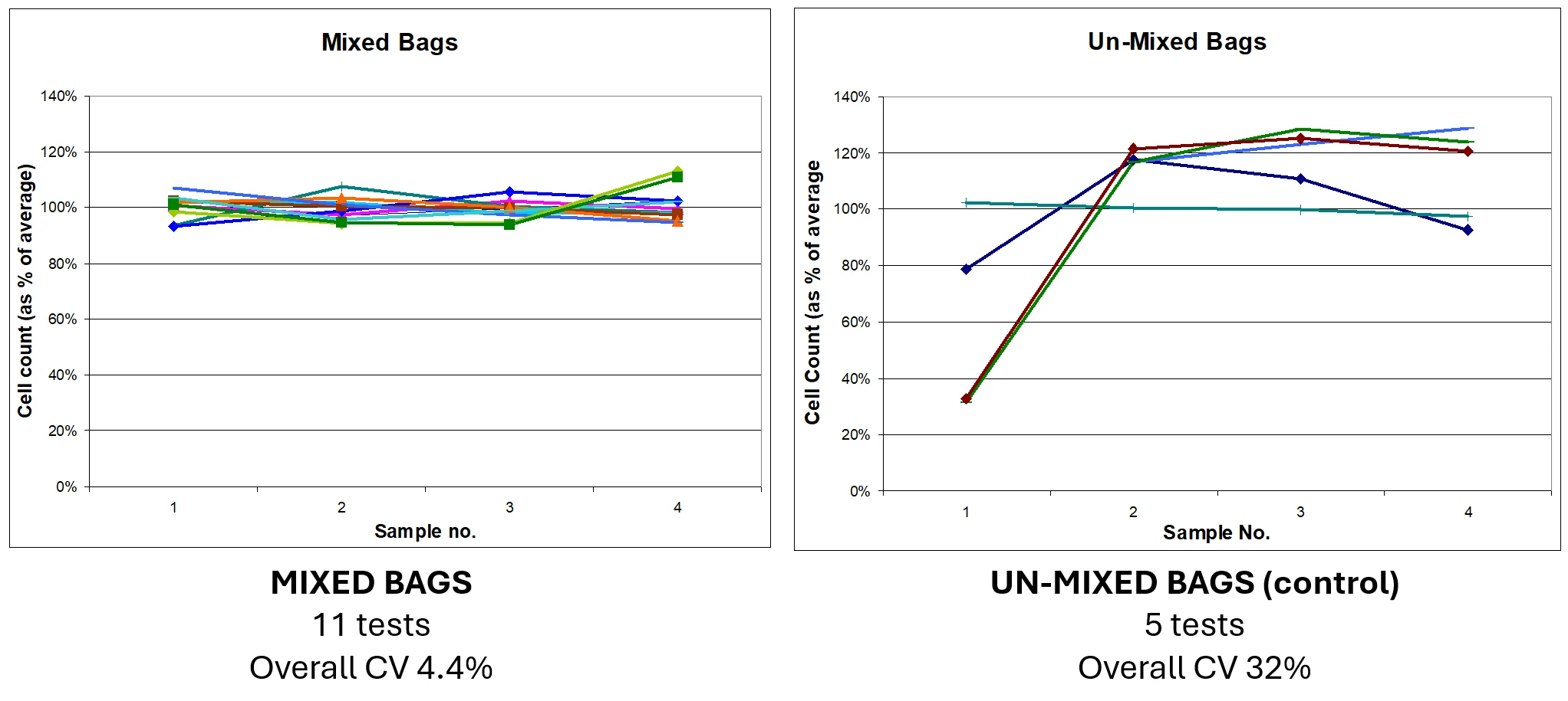 Bag Mixing cell count comparison charts