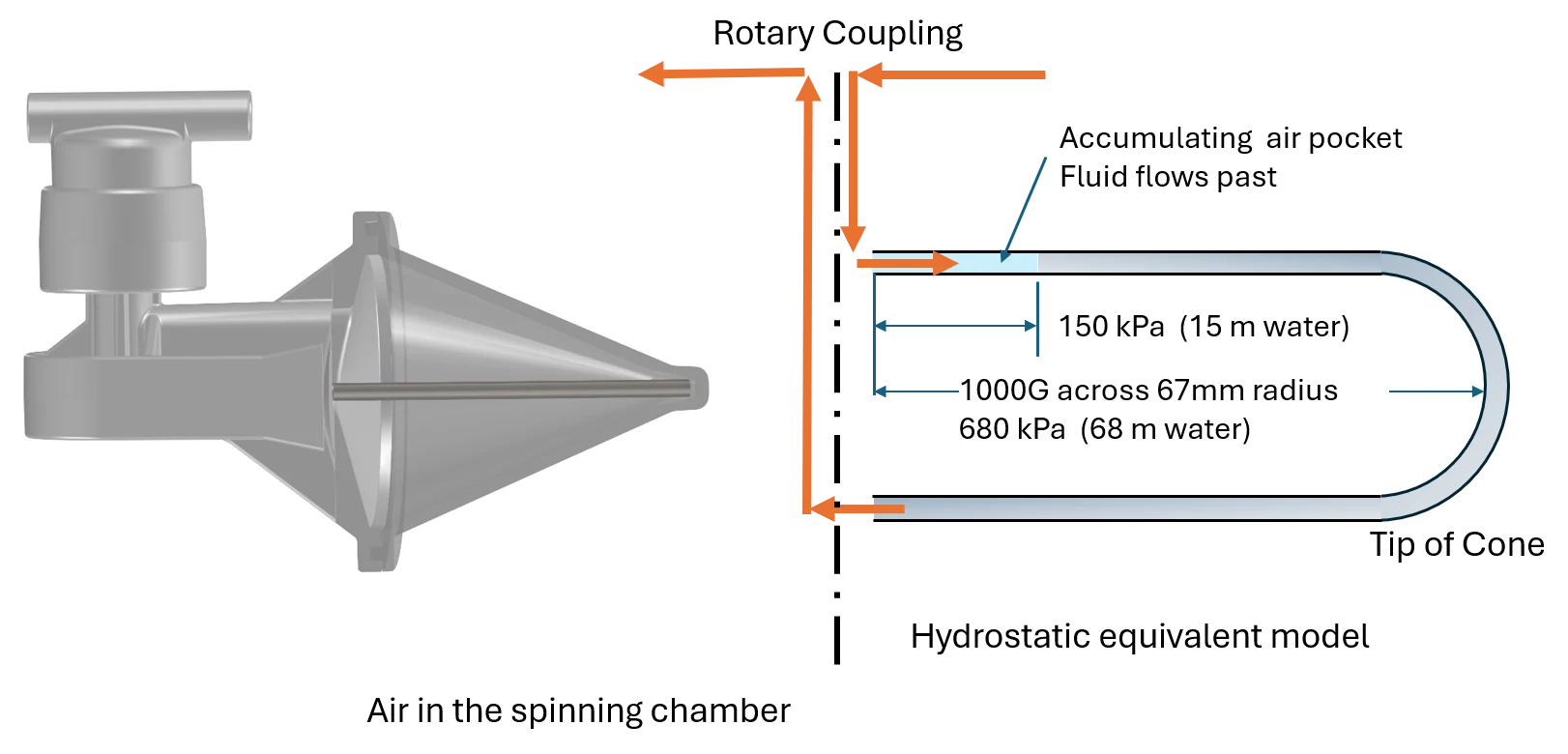 Rotea device and fluid path context