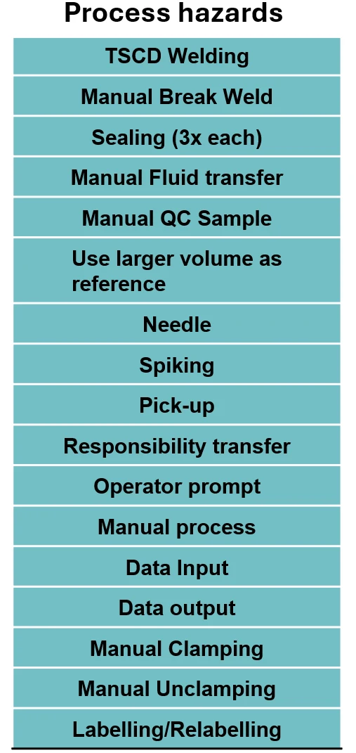 Hazard list