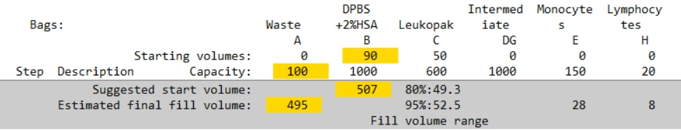 Predicted reagent demand
