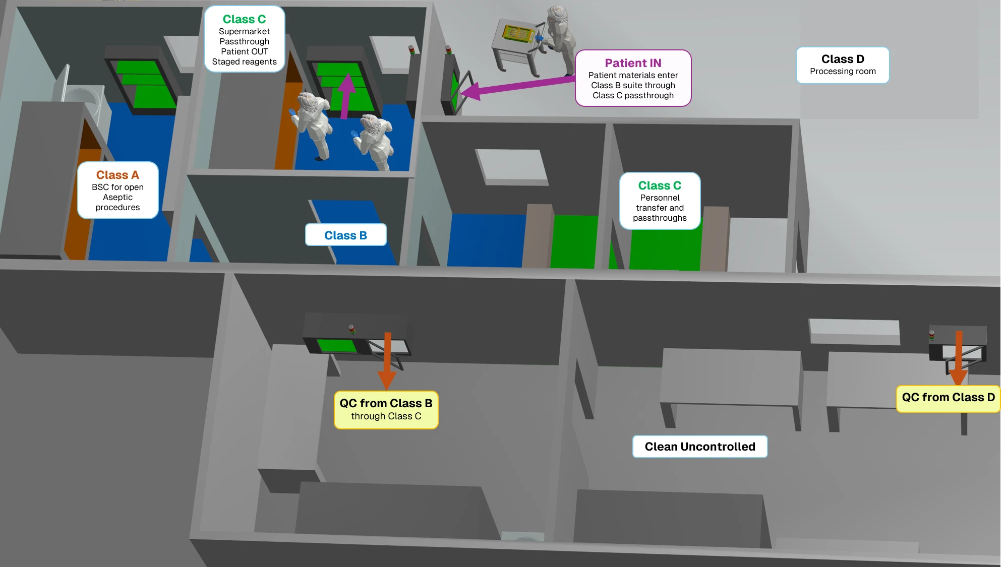 Clean suite processing interactions