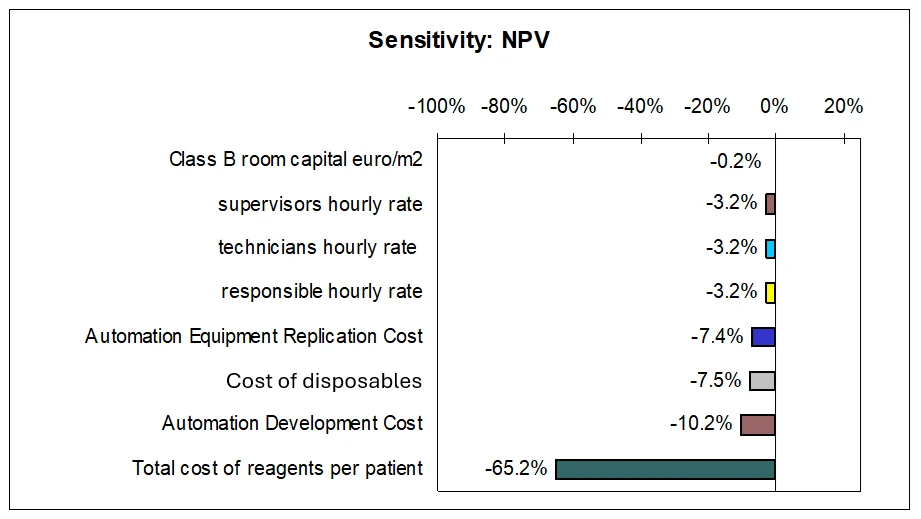 Cost of goods sensitivity chart