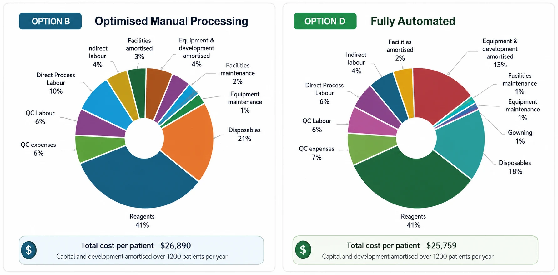 Projected cost of goods for two manufacturing options