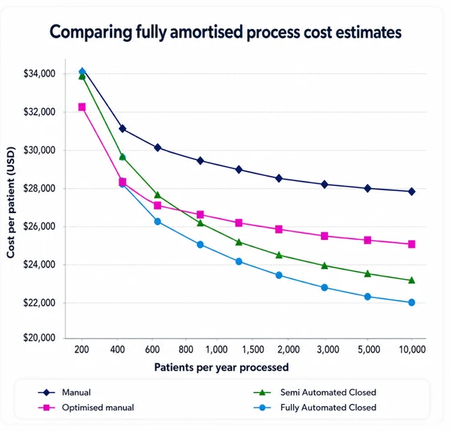 Projected cost of goods for alternate manufacturing options