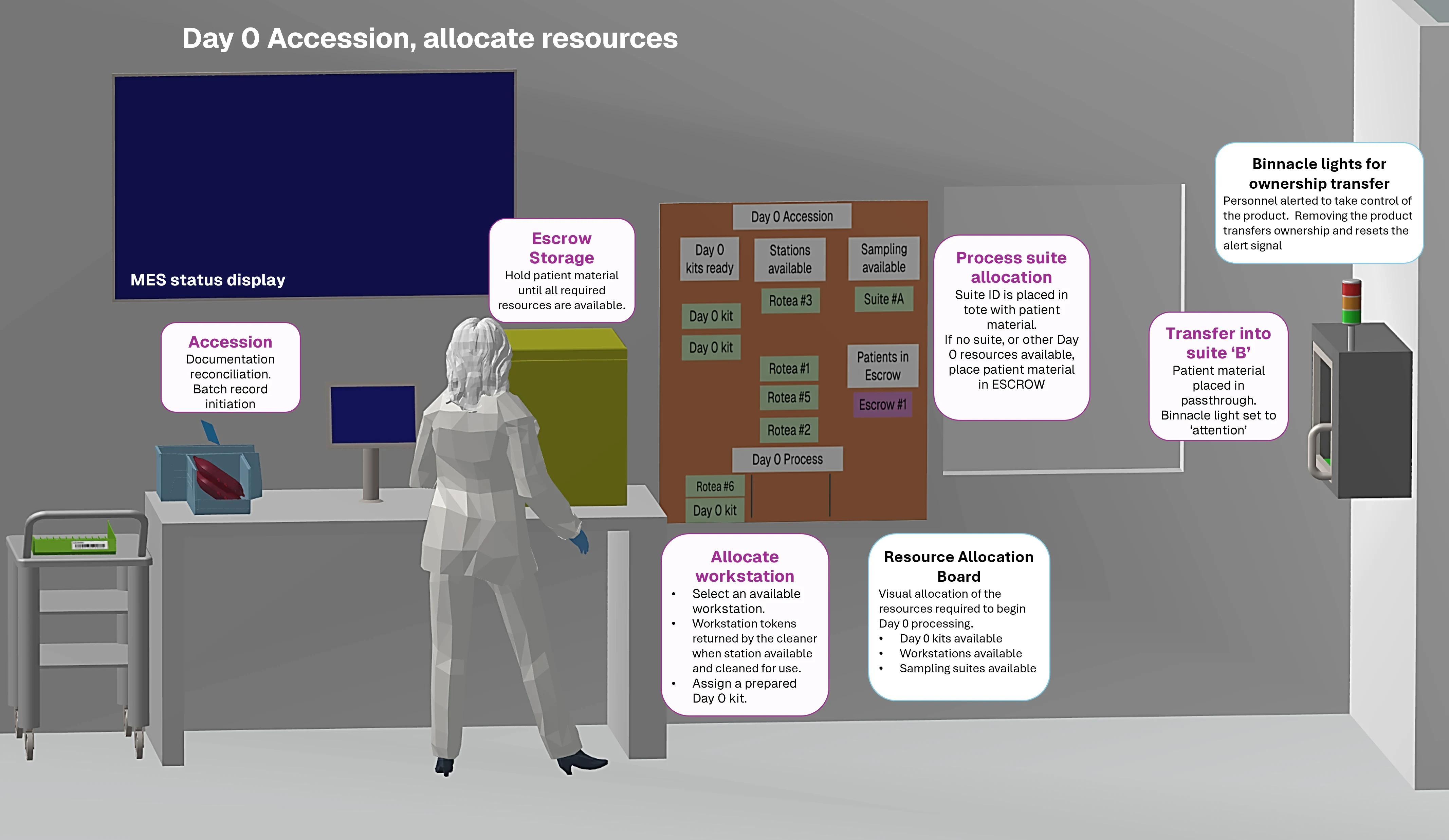 Day 0 Accession actions