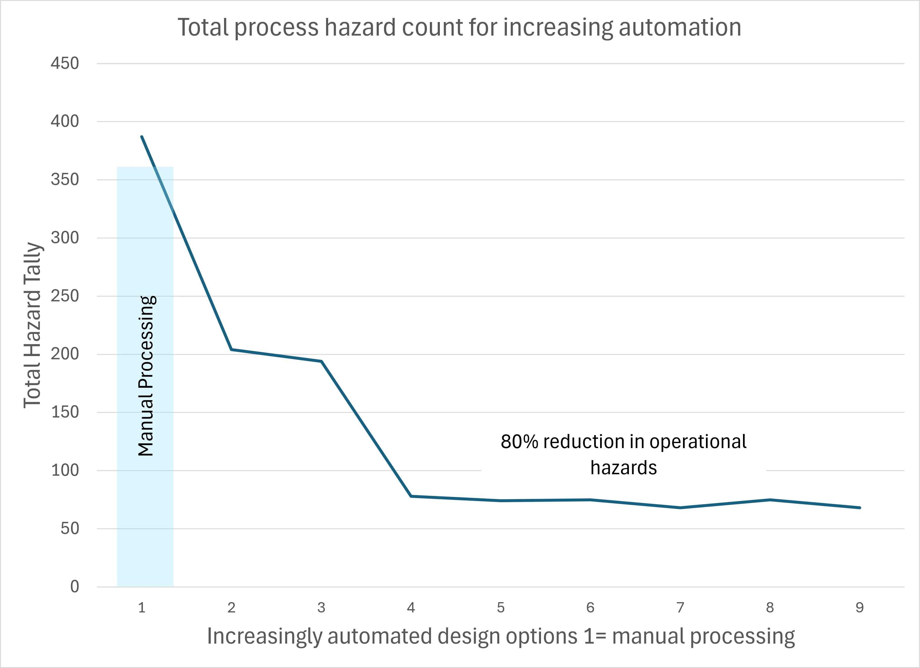 Hazard reduction chart