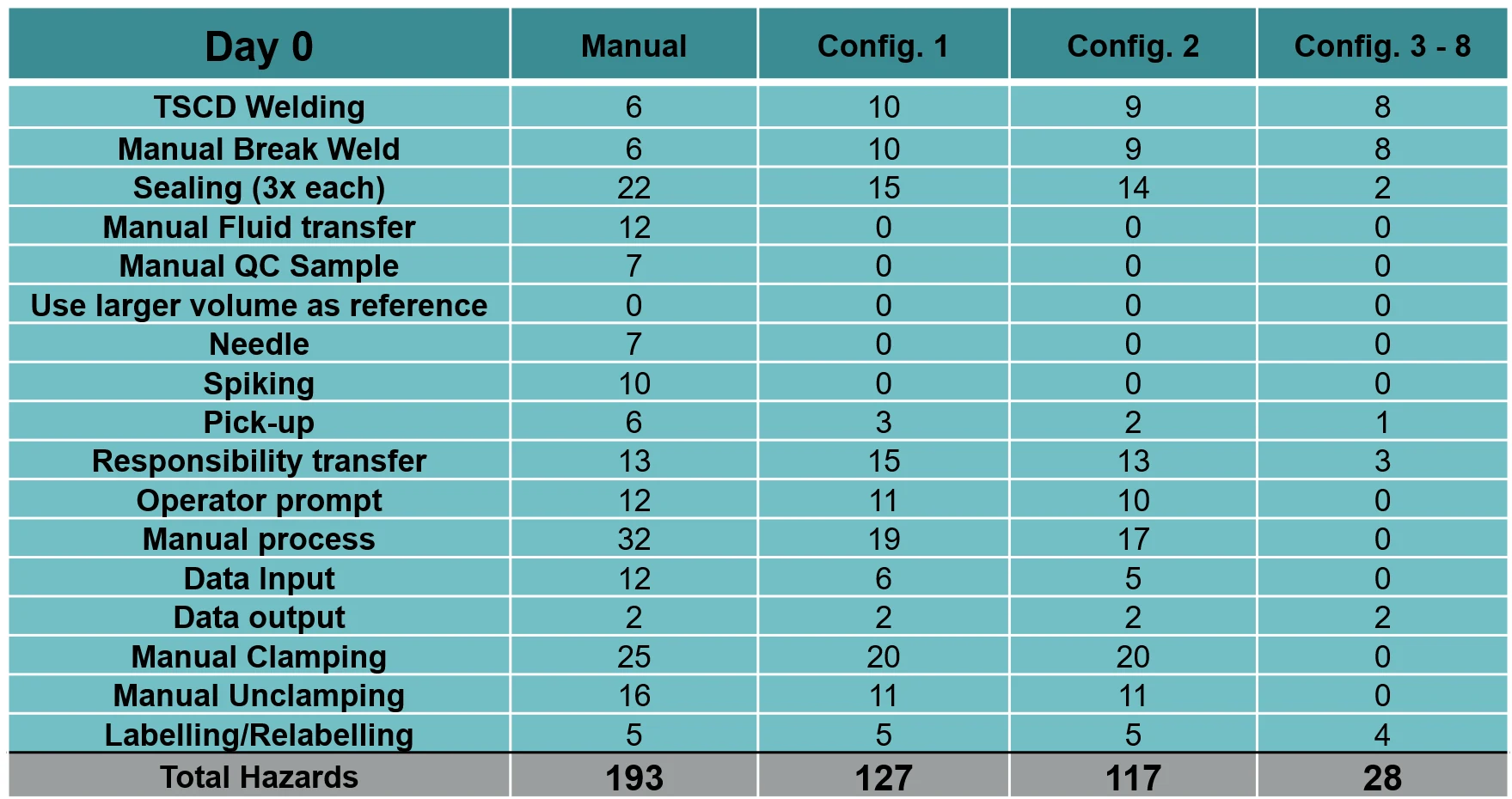 Day 0 hazard tally