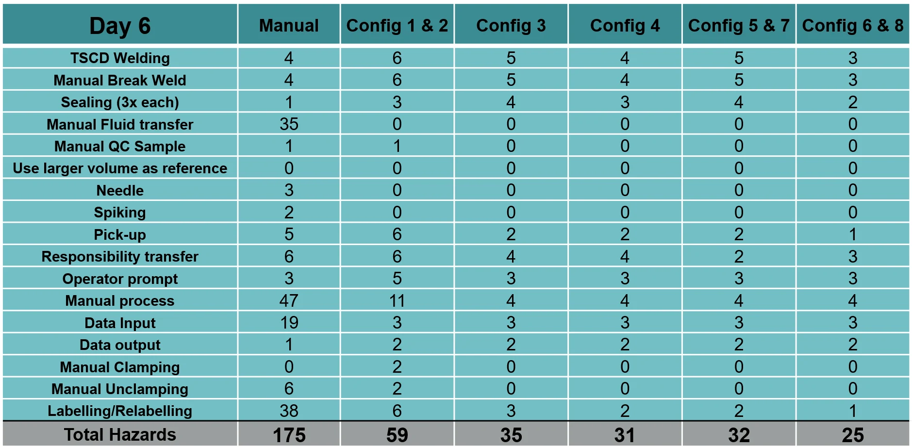 Day 6 hazard tally