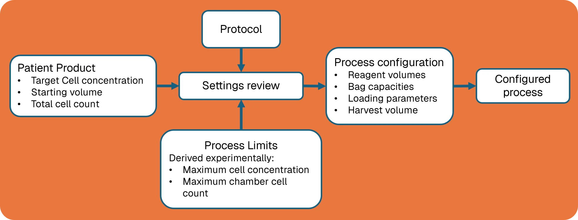Parameter settings analysed before Rotea protocol simulation